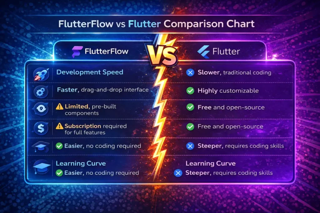 FlutterFlow vs Flutter comparison chart